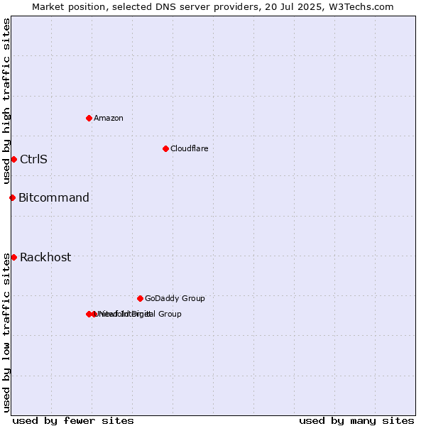Market position of Rackhost vs. CtrlS vs. Bitcommand