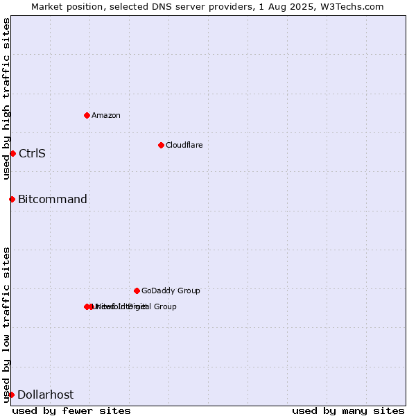 Market position of CtrlS vs. Bitcommand vs. Dollarhost