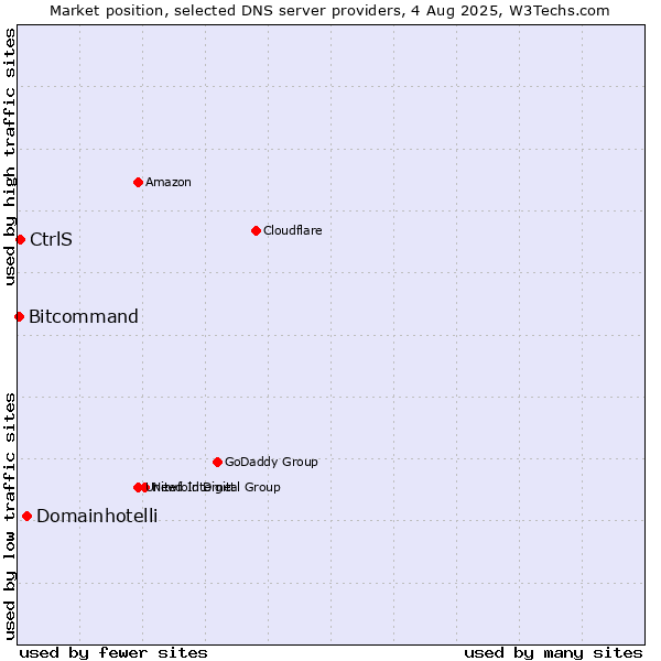 Market position of Domainhotelli vs. CtrlS vs. Bitcommand