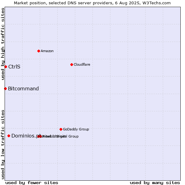Market position of Dominios.pt vs. CtrlS vs. Bitcommand
