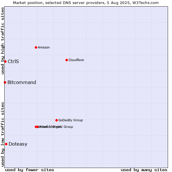 Market position of Doteasy vs. CtrlS vs. Bitcommand