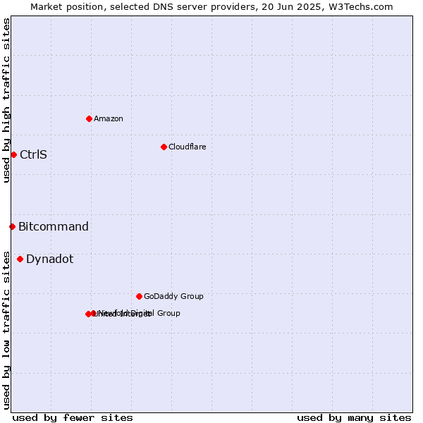 Market position of Dynadot vs. CtrlS vs. Bitcommand