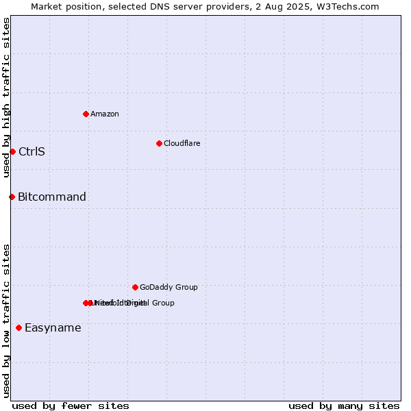 Market position of Easyname vs. CtrlS vs. Bitcommand