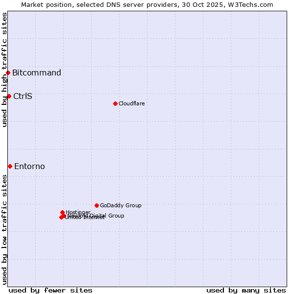 Market position of Entorno vs. CtrlS vs. Bitcommand