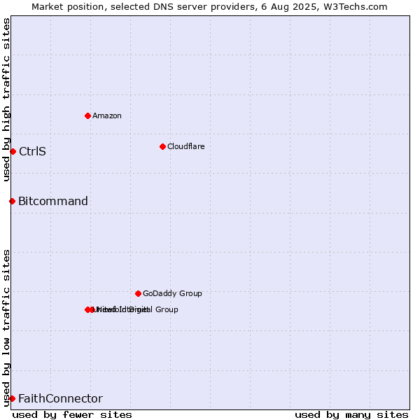 Market position of CtrlS vs. FaithConnector vs. Bitcommand