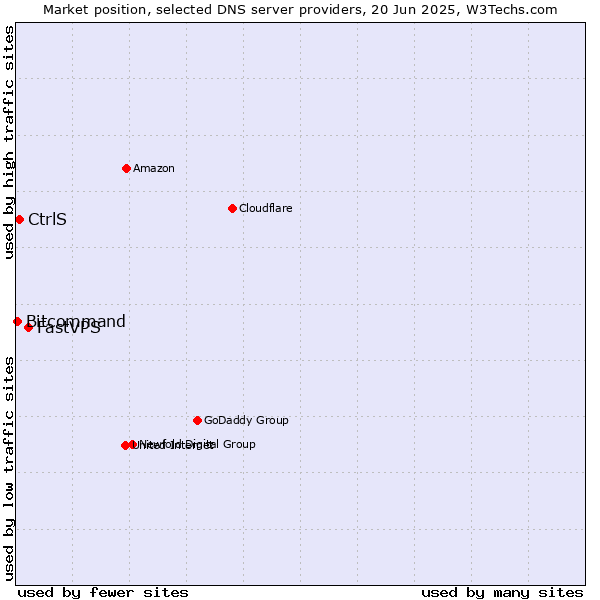 Market position of FastVPS vs. CtrlS vs. Bitcommand