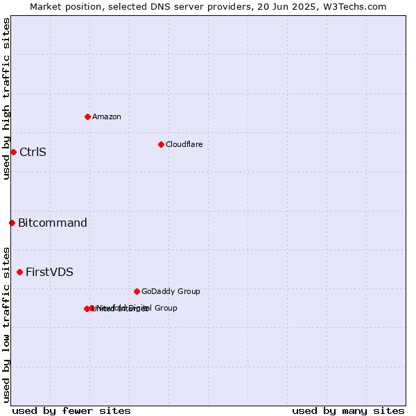 Market position of FirstVDS vs. CtrlS vs. Bitcommand