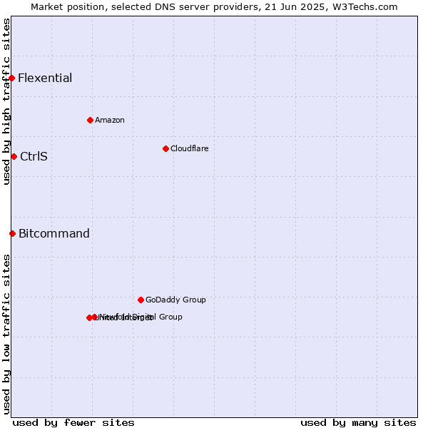 Market position of CtrlS vs. Bitcommand vs. Flexential