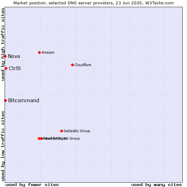 Market position of CtrlS vs. Bitcommand vs. Nova