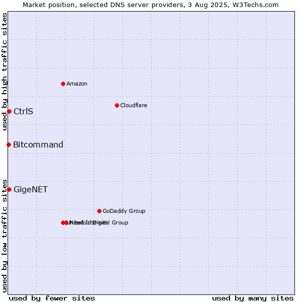 Market position of CtrlS vs. GigeNET vs. Bitcommand