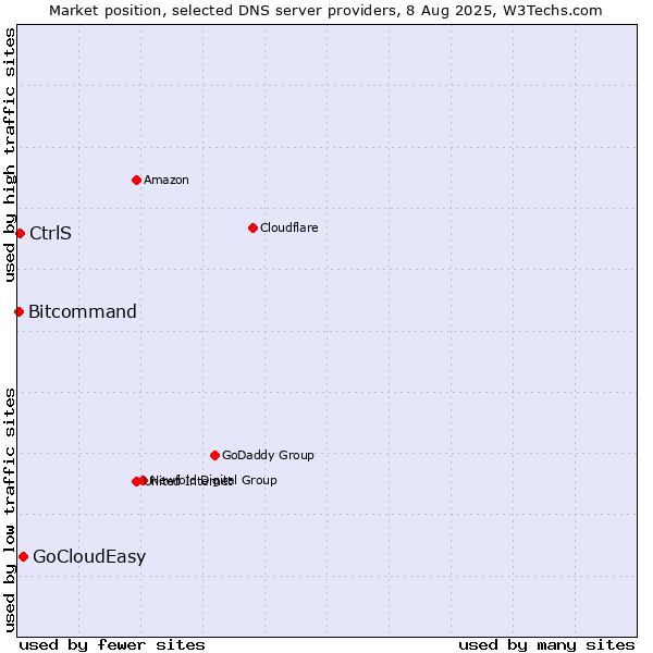 Market position of GoCloudEasy vs. CtrlS vs. Bitcommand