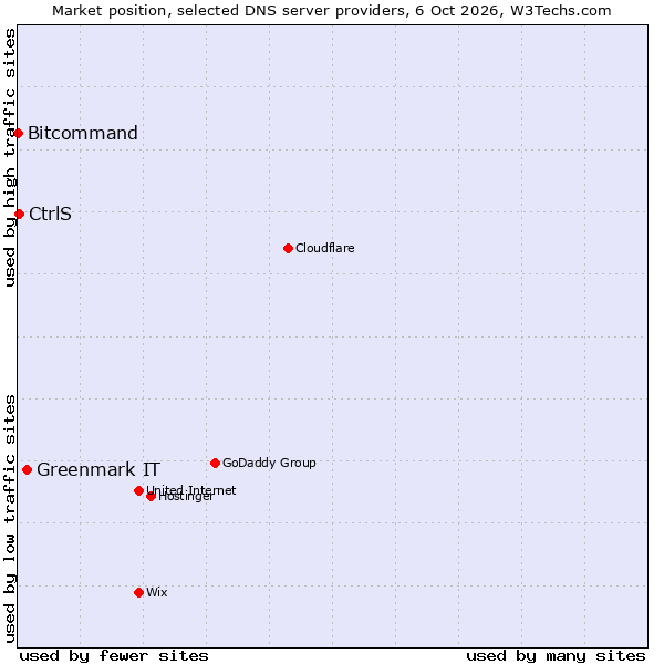 Market position of Greenmark IT vs. CtrlS vs. Bitcommand