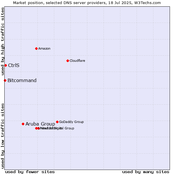 Market position of Aruba Group vs. CtrlS vs. Bitcommand