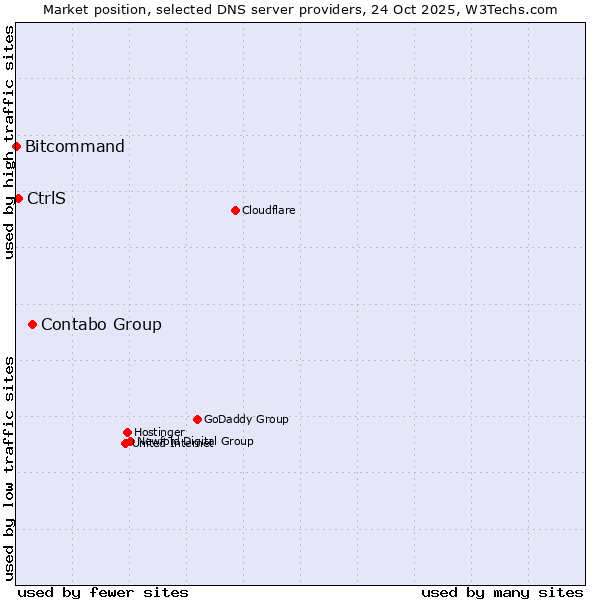 Market position of Contabo Group vs. CtrlS vs. Bitcommand