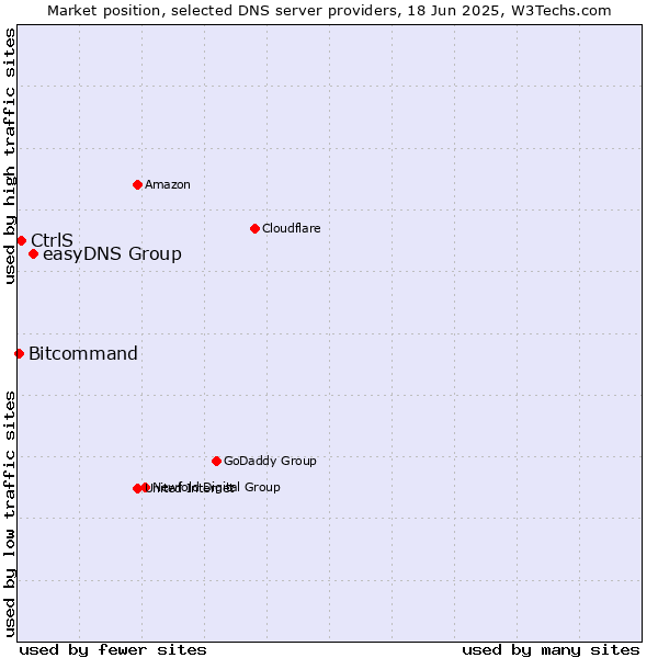 Market position of easyDNS Group vs. CtrlS vs. Bitcommand