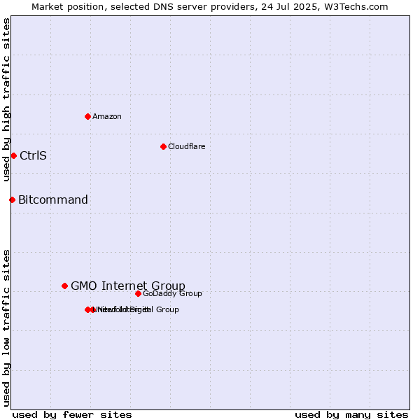 Market position of GMO Internet Group vs. CtrlS vs. Bitcommand