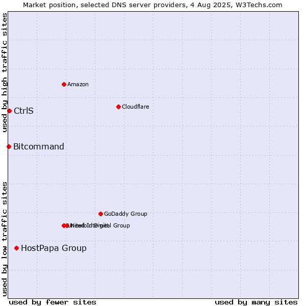 Market position of HostPapa Group vs. CtrlS vs. Bitcommand
