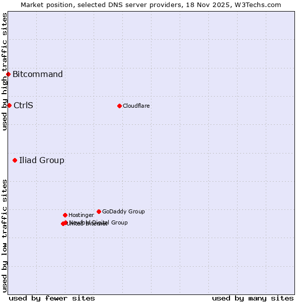 Market position of Iliad Group vs. CtrlS vs. Bitcommand