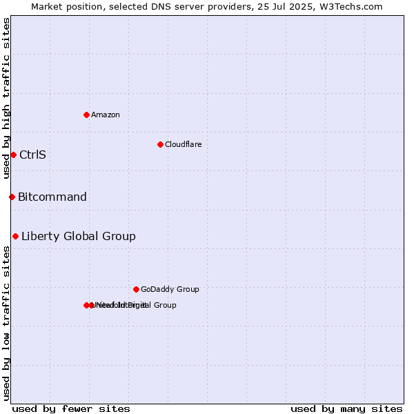 Market position of Liberty Global Group vs. CtrlS vs. Bitcommand