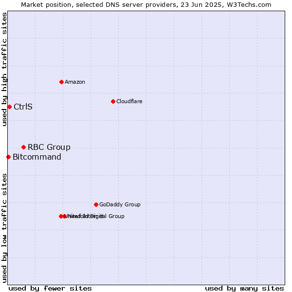 Market position of RBC Group vs. CtrlS vs. Bitcommand