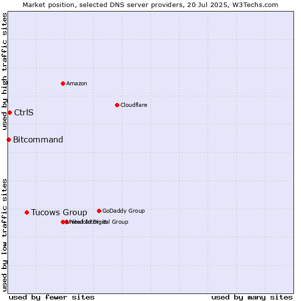 Market position of Tucows Group vs. CtrlS vs. Bitcommand