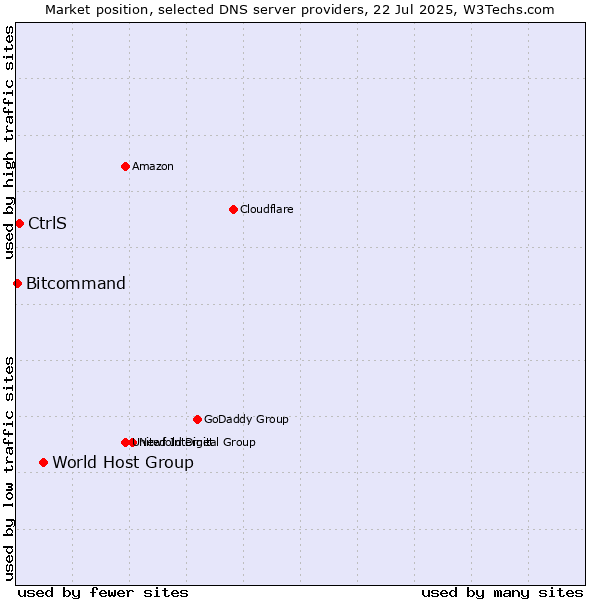 Market position of World Host Group vs. CtrlS vs. Bitcommand