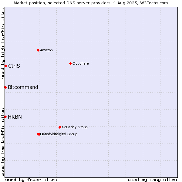 Market position of CtrlS vs. HKBN vs. Bitcommand