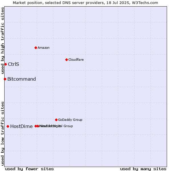 Market position of HostDime vs. CtrlS vs. Bitcommand