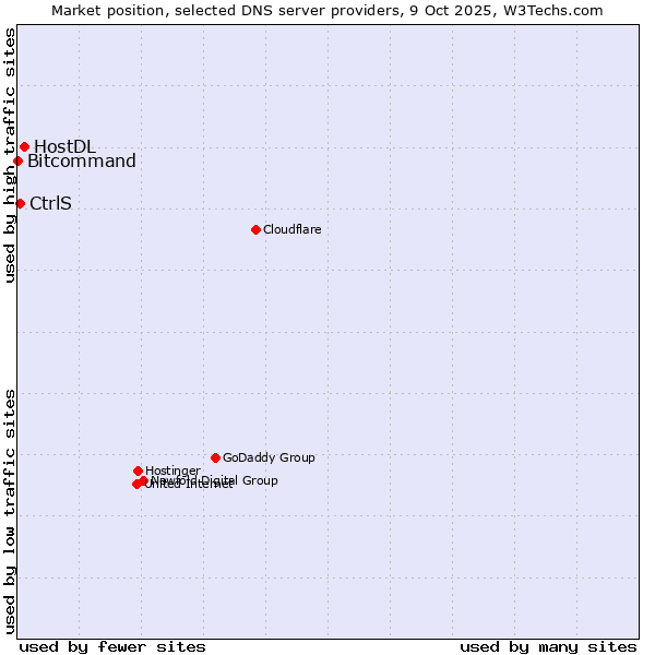 Market position of HostDL vs. CtrlS vs. Bitcommand