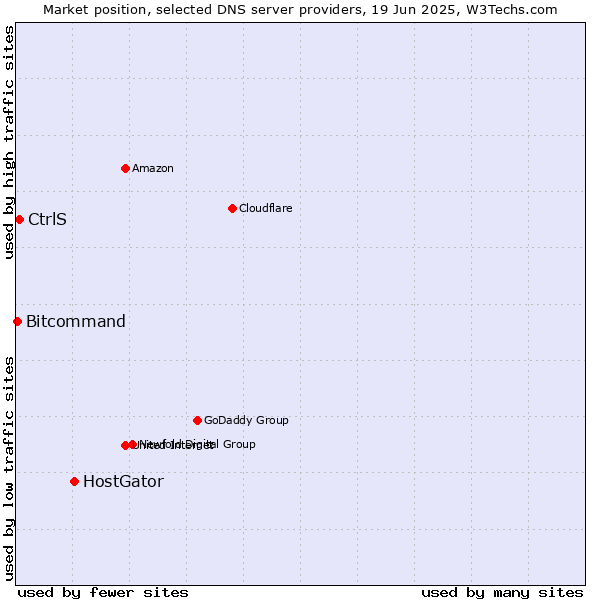 Market position of HostGator vs. CtrlS vs. Bitcommand