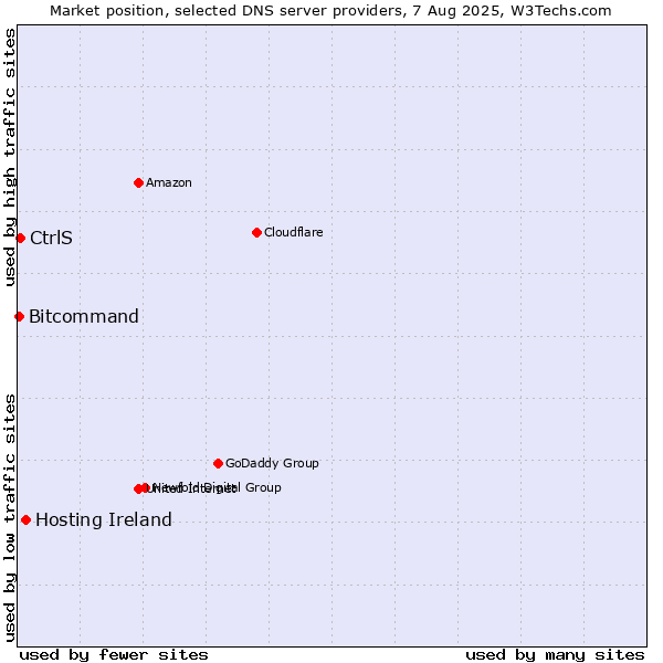 Market position of Hosting Ireland vs. CtrlS vs. Bitcommand