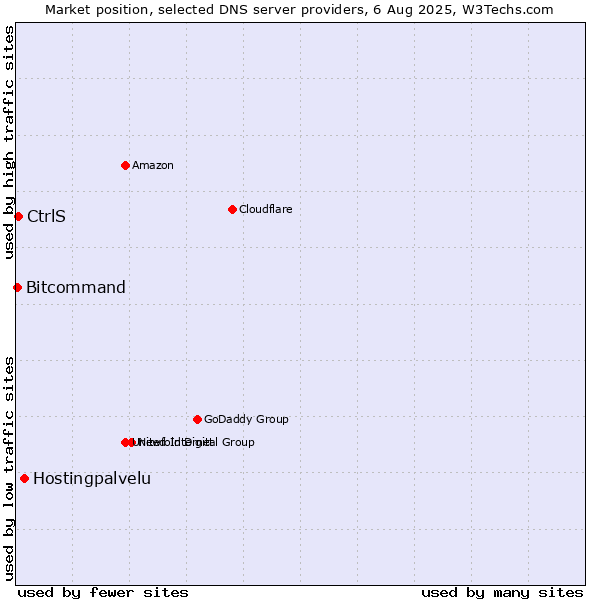 Market position of Hostingpalvelu vs. CtrlS vs. Bitcommand