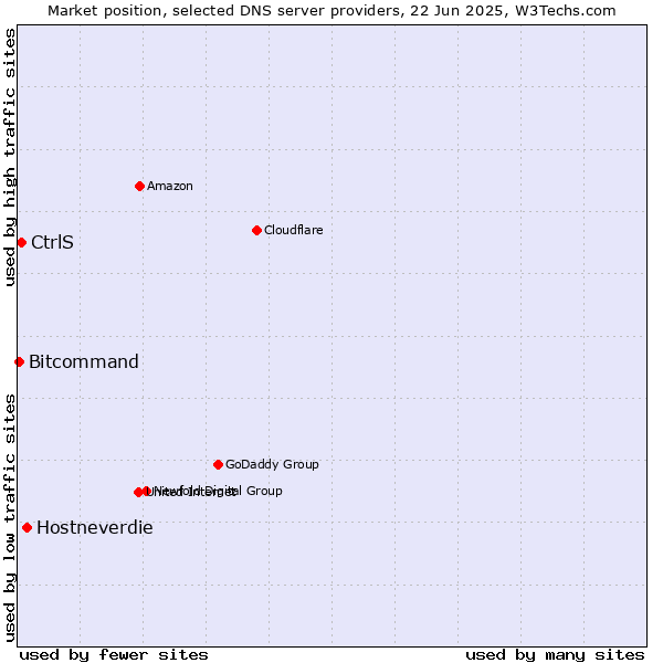 Market position of Hostneverdie vs. CtrlS vs. Bitcommand