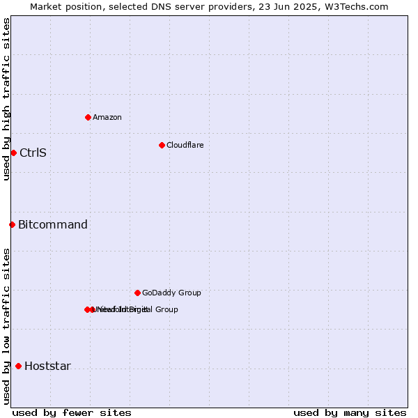 Market position of Hoststar vs. CtrlS vs. Bitcommand