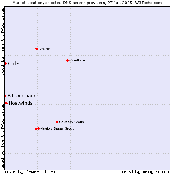 Market position of Hostwinds vs. CtrlS vs. Bitcommand