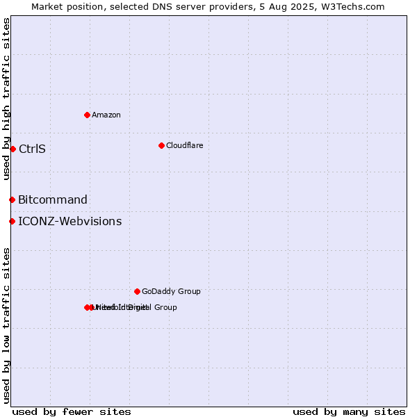 Market position of CtrlS vs. Bitcommand vs. ICONZ-Webvisions