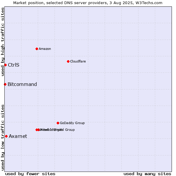 Market position of Axarnet vs. CtrlS vs. Bitcommand