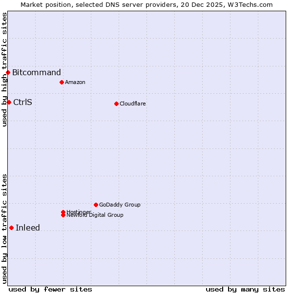 Market position of Inleed vs. CtrlS vs. Bitcommand