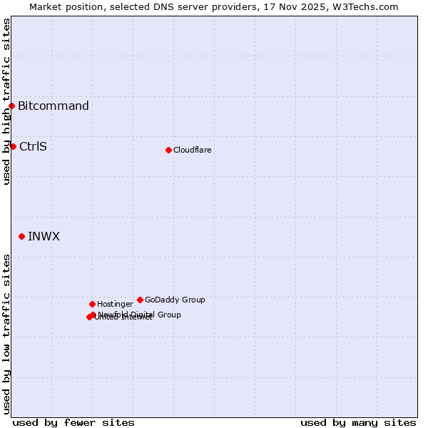 Market position of INWX vs. CtrlS vs. Bitcommand