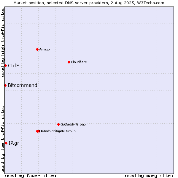 Market position of IP.gr vs. CtrlS vs. Bitcommand