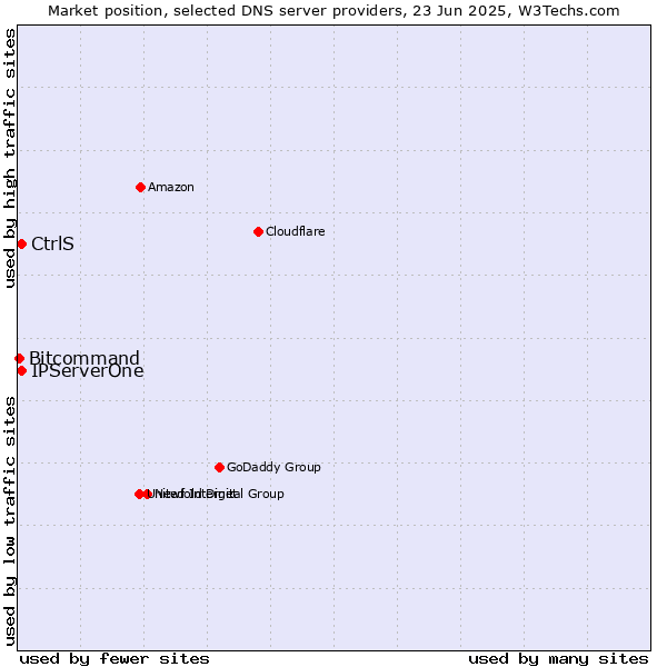 Market position of IPServerOne vs. CtrlS vs. Bitcommand