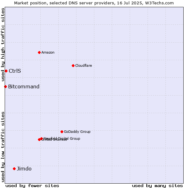 Market position of Jimdo vs. CtrlS vs. Bitcommand