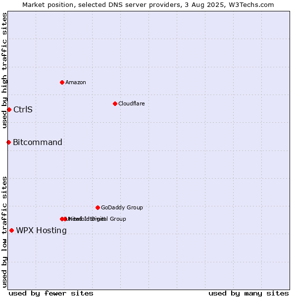 Market position of WPX Hosting vs. CtrlS vs. Bitcommand