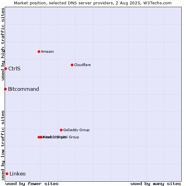 Market position of Linkeo vs. CtrlS vs. Bitcommand