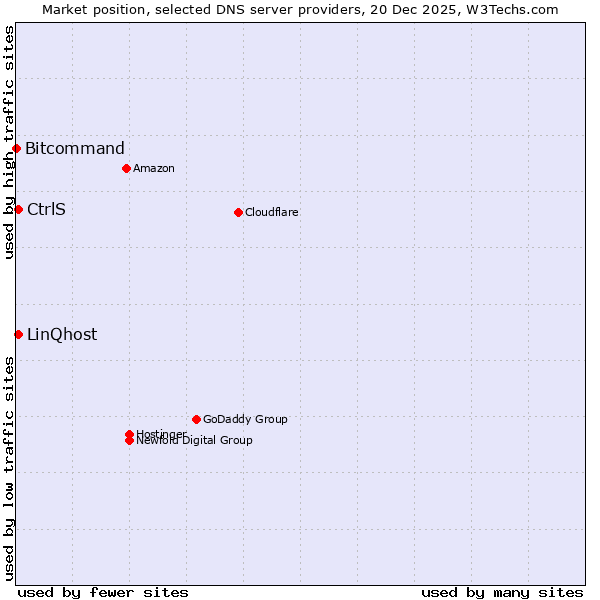 Market position of LinQhost vs. CtrlS vs. Bitcommand