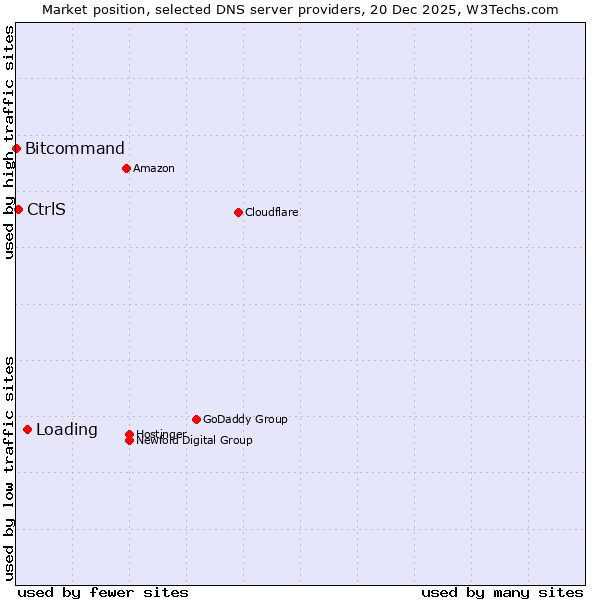 Market position of Loading vs. CtrlS vs. Bitcommand
