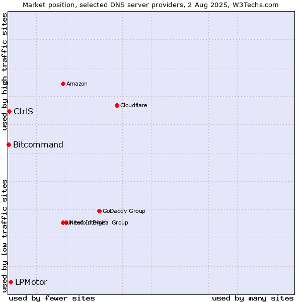 Market position of LPMotor vs. CtrlS vs. Bitcommand