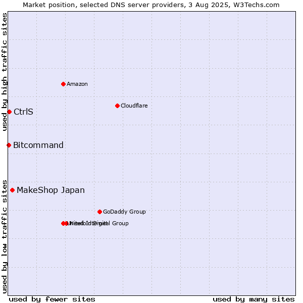 Market position of MakeShop Japan vs. CtrlS vs. Bitcommand