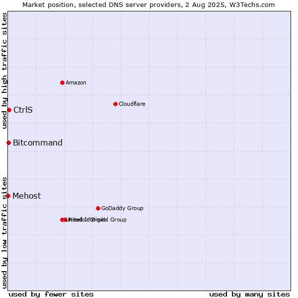 Market position of CtrlS vs. Bitcommand vs. Mehost