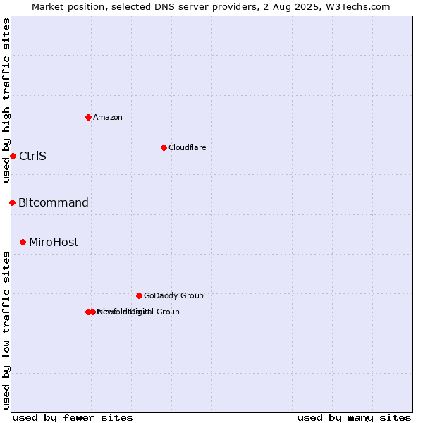 Market position of MiroHost vs. CtrlS vs. Bitcommand
